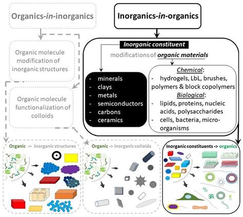 Inorganics .